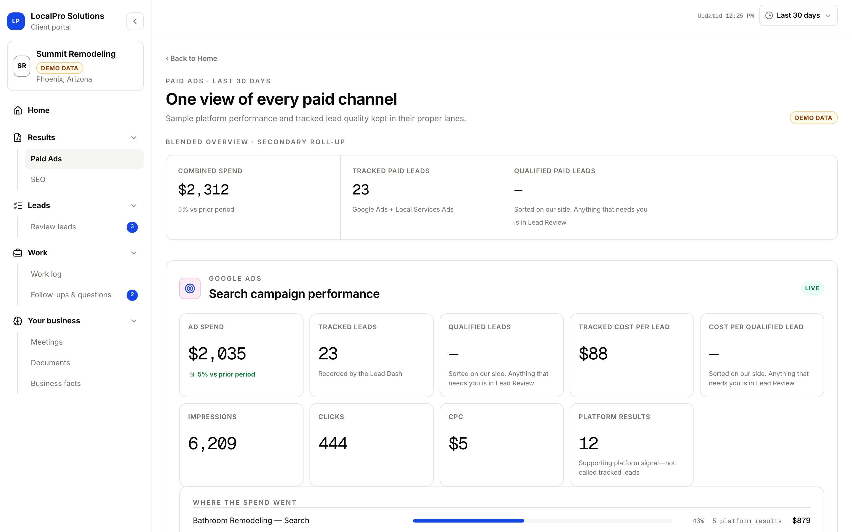 Paid ads view: ad spend, tracked leads, cost per lead, and where the spend went by campaign.